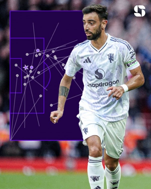 B费是本赛季英超创造机会20+首人，此前3年创造324次机会同期最多